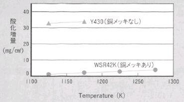 耐温度酸化性の比較