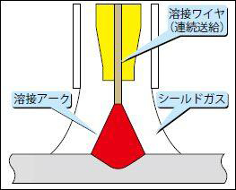 MIG溶接法模式図