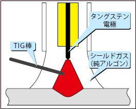 TIG溶接法模式図