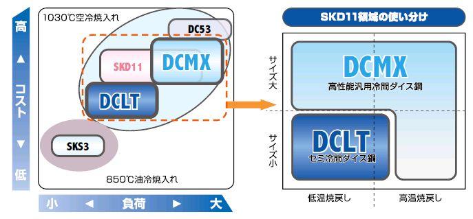 マトリックス冷間ダイス鋼シリーズ DCMX・DCLT