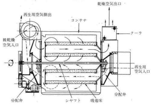 図1 CH形ドライヤーの構造