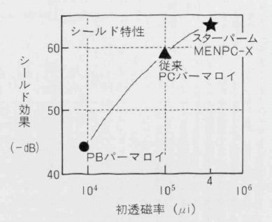 シールド特性