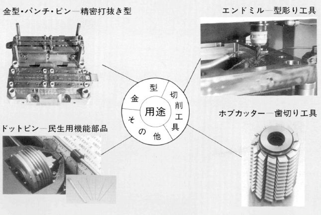粉末ハイス DEXシリーズの用途