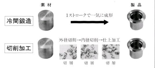 冷間鍛造と切削加工の比較