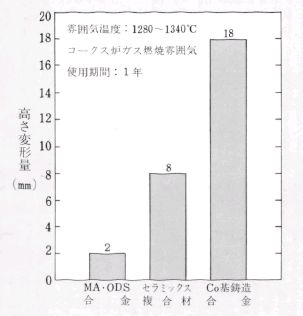 高さ変形量比較