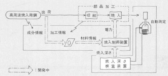 高周波焼入システム