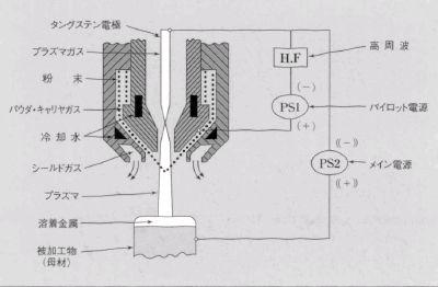 製品のロングライフを可能にする表面改質技術(PPW)