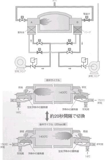 蓄熱燃焼の原理