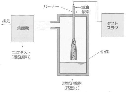 DSMプロセスフロー