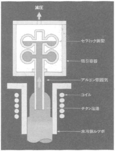 レビキャスト法