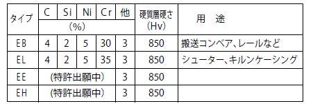 E-PLATEの種類