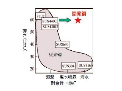 開発鋼の硬さと耐食性