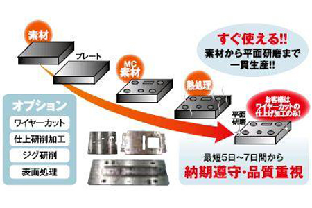 鋼を知り尽くした大同DMソリューションだからできるトータルソリューション